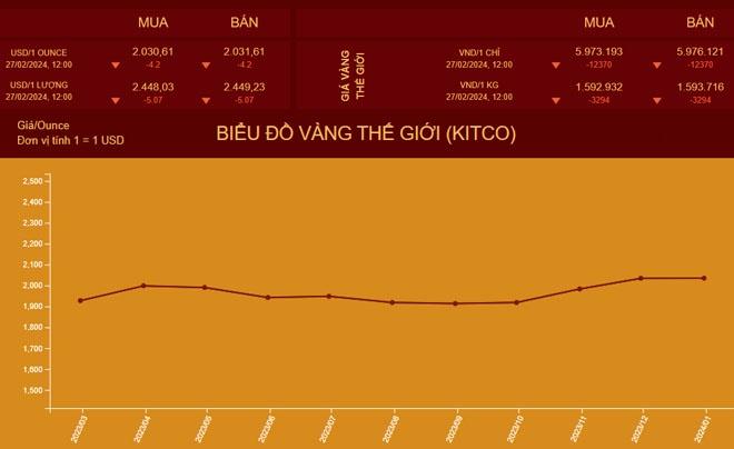 Giá vàng Mi Hồng: Vàng nhẫn, vàng tây hạ nhiệt