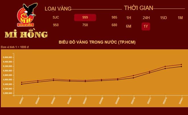 Giá vàng Mi Hồng: Vàng nhẫn, vàng tây hạ nhiệt