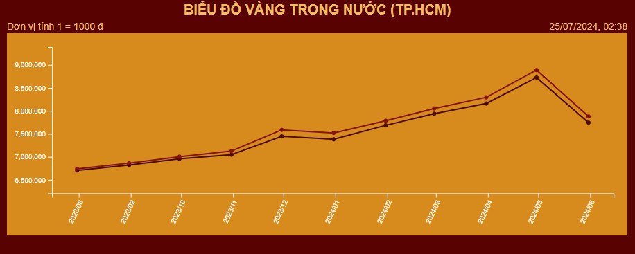 Giá vàng Mi Hồng: Vàng nhẫn, vàng tây hạ nhiệt